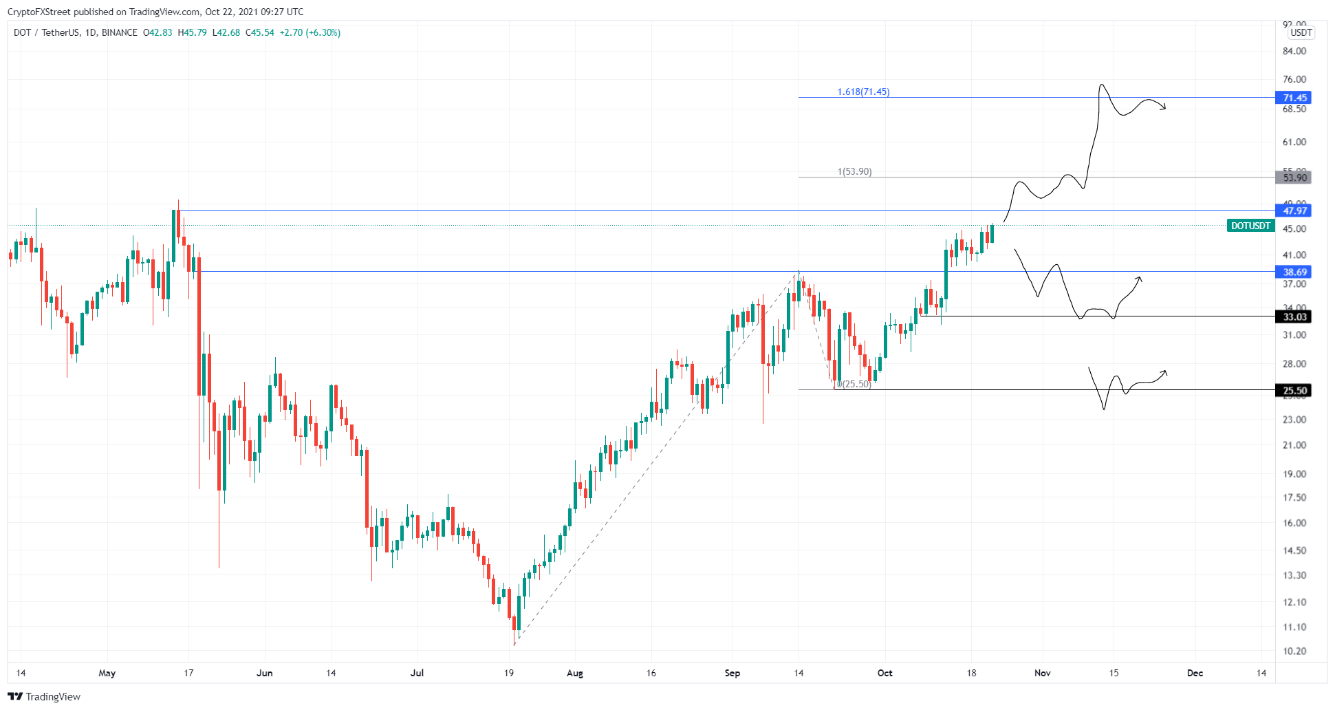 DOT/USDT 1-day chart