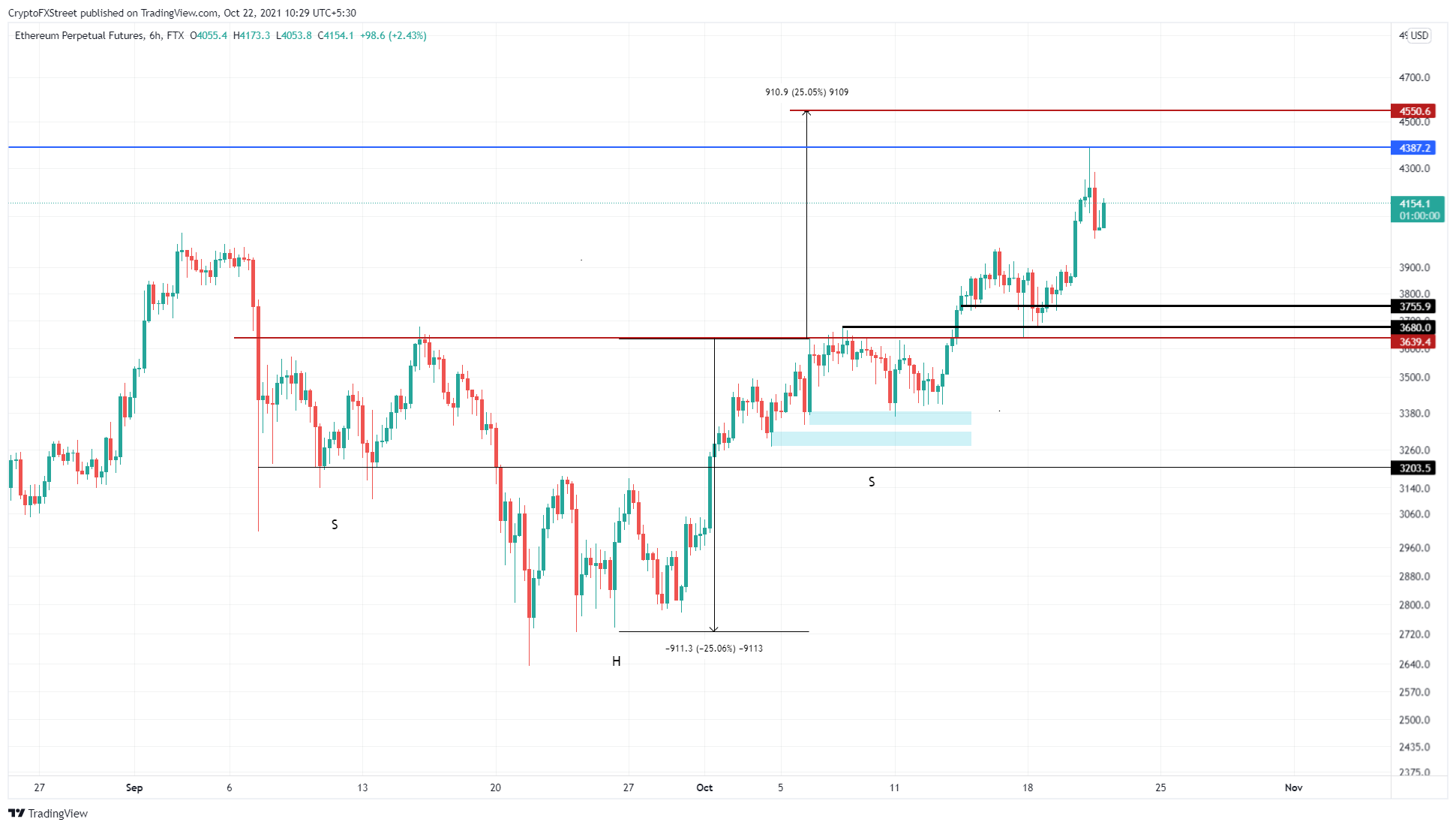 ETH/USDT 6-hour chart