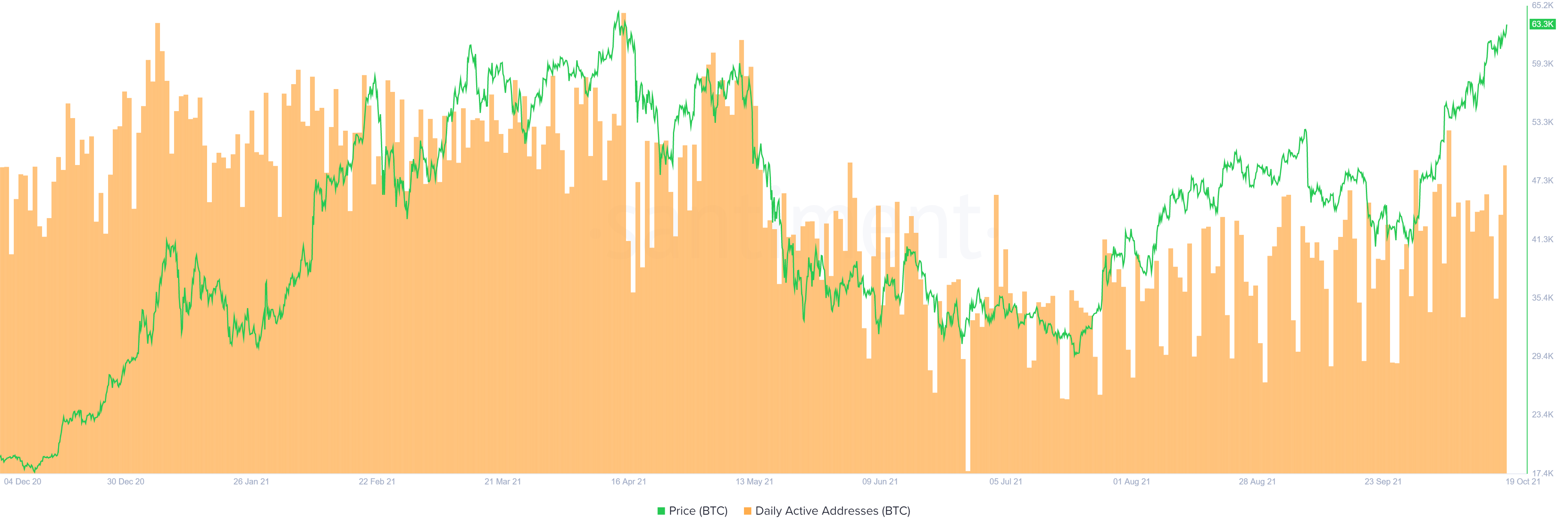 BTC DAA chart