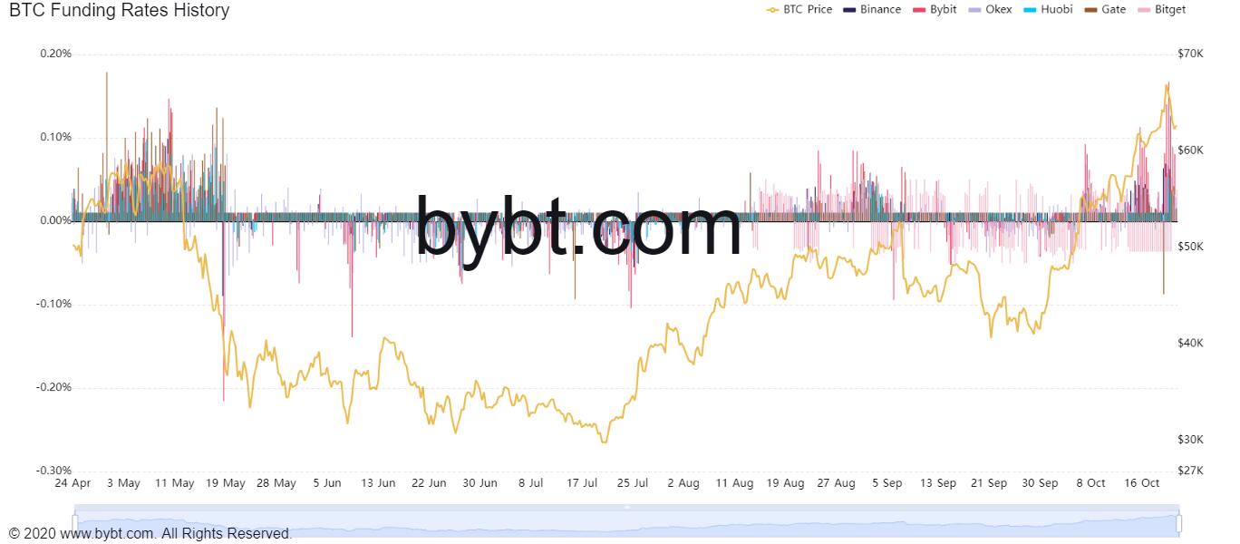 BTC funding rate chart