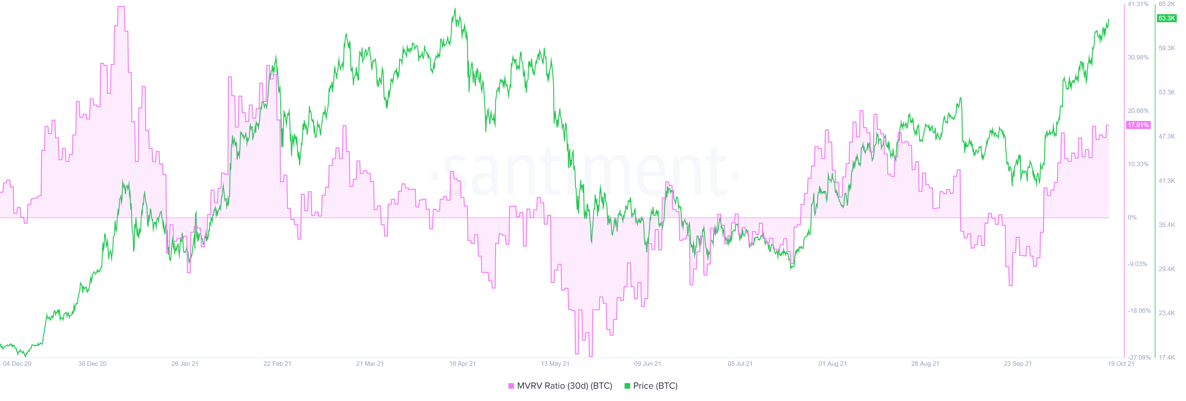 BTC 30-day MVRV chart