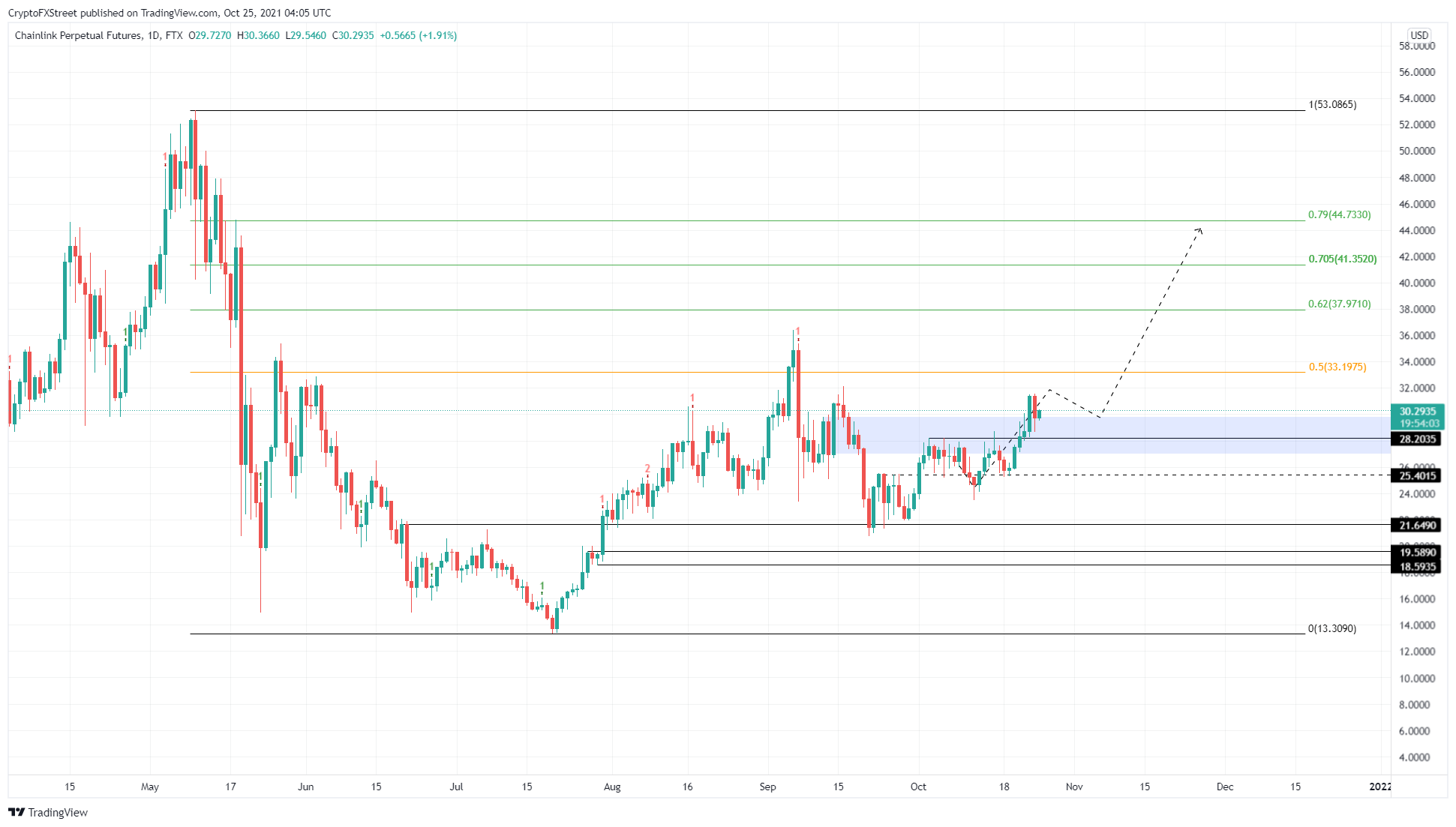 LINK/USDT 1-day chart