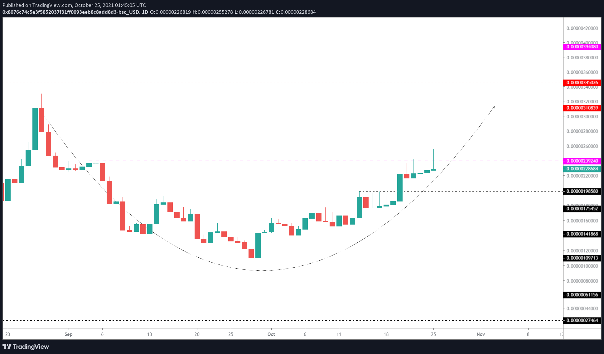 SAFEMOON/USDT 1-day chart