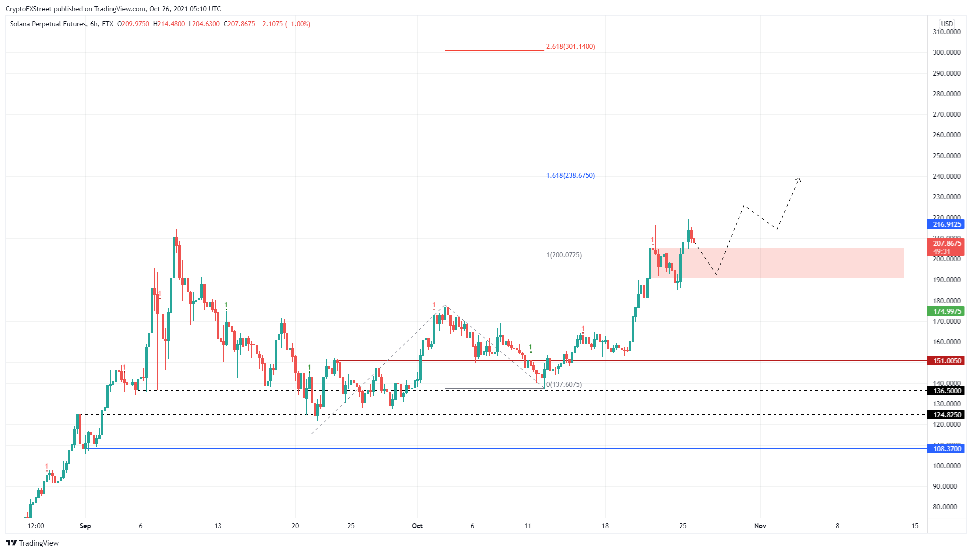 SOL/USDT 6-hour chart