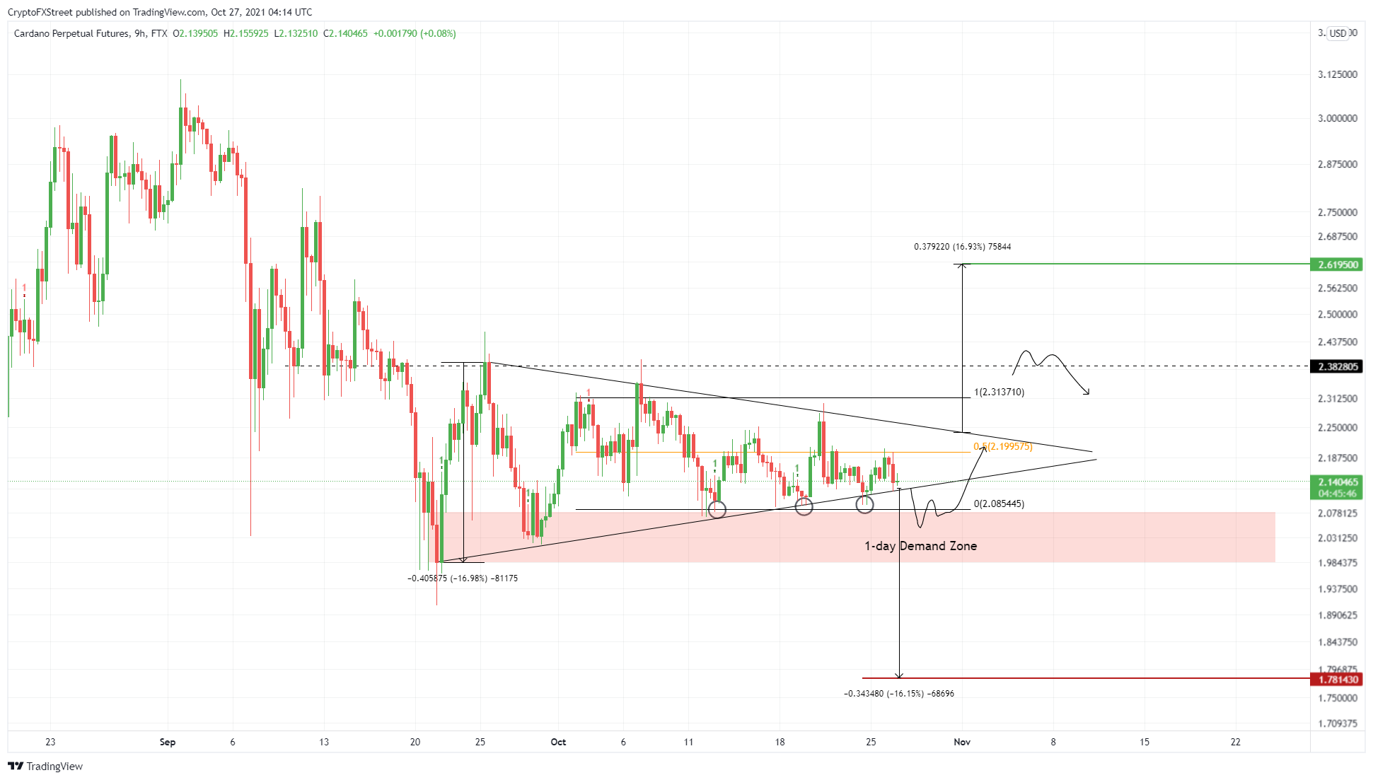 ADA/USDT 9-hour chart