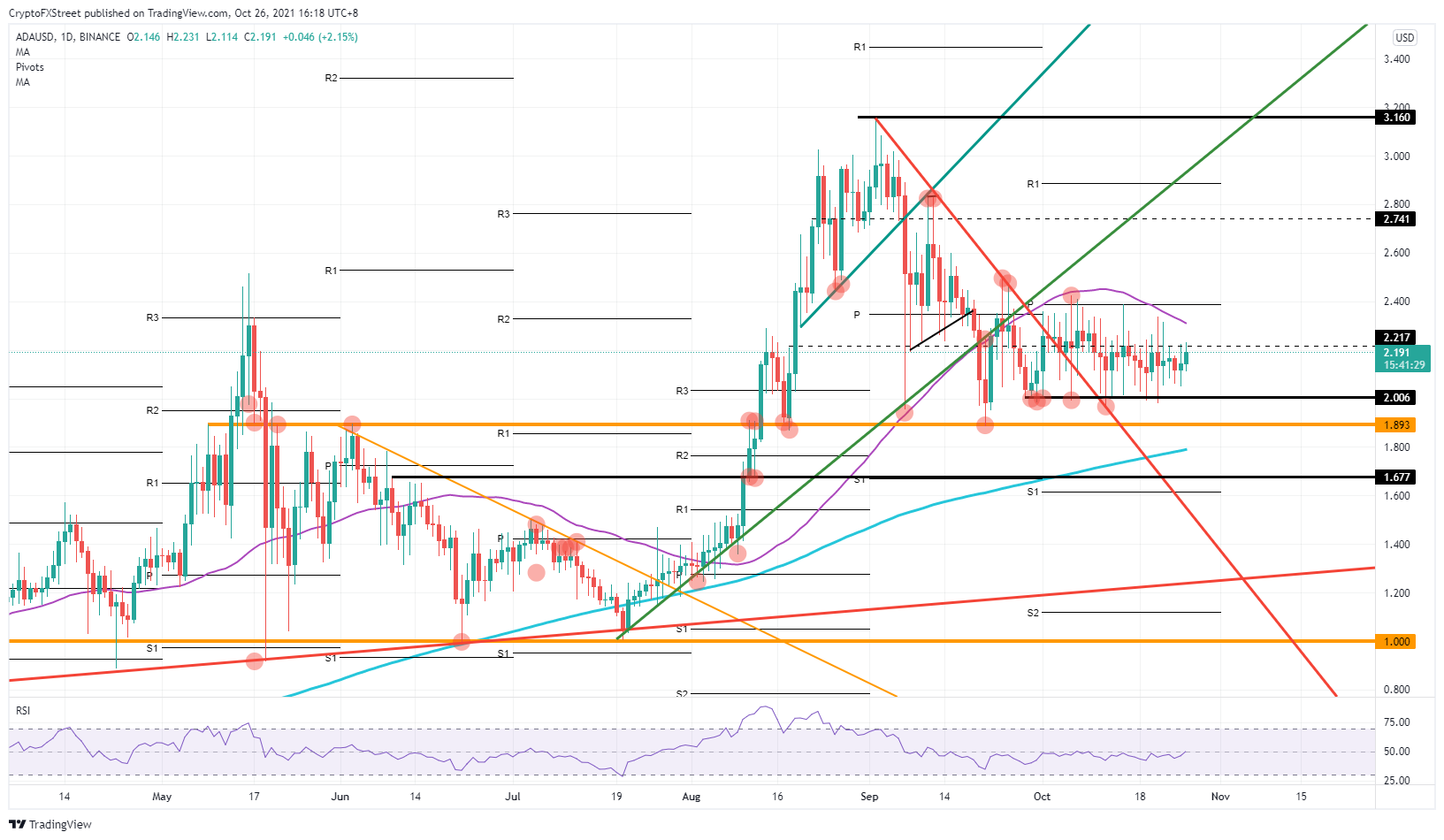 ADA/USD daily chart