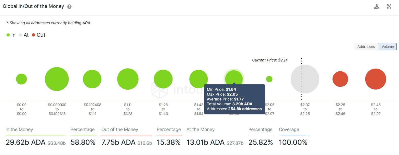 ADA large transaction chart