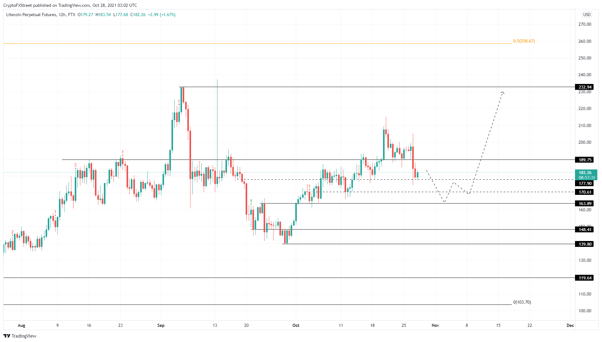 LTC/USDT 1-day chart