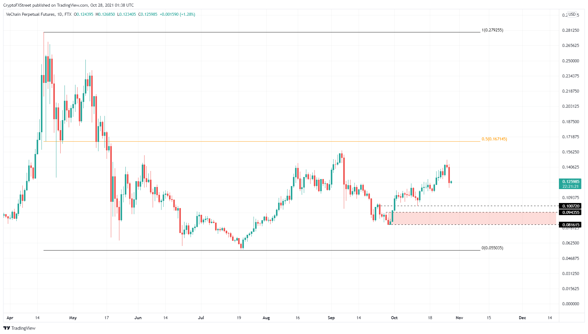 VET/USDT 1-day chart