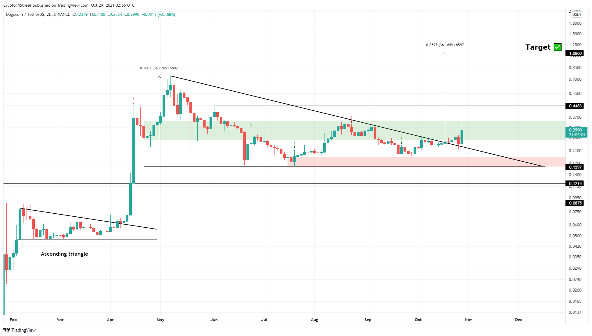 DOGE/USDT 2-day chart