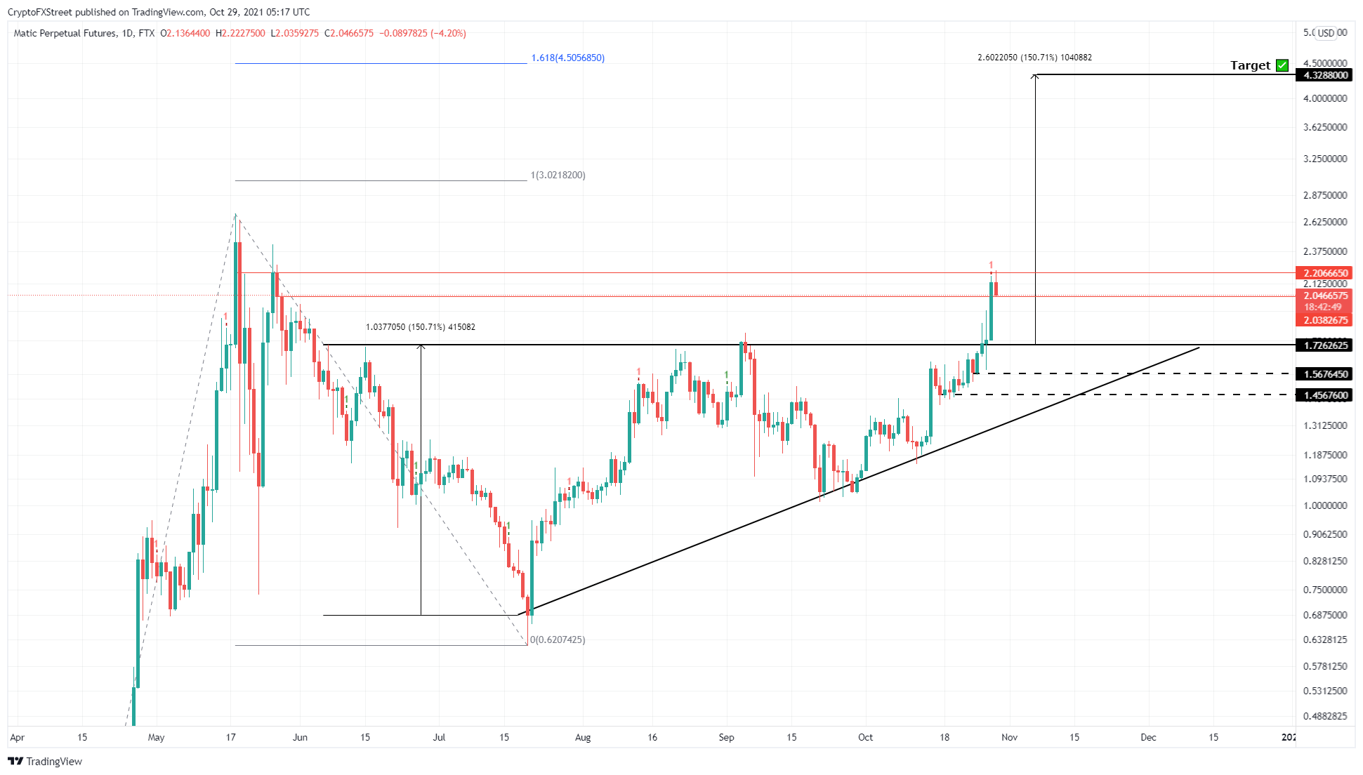 MATIC/USDT 1-day chart