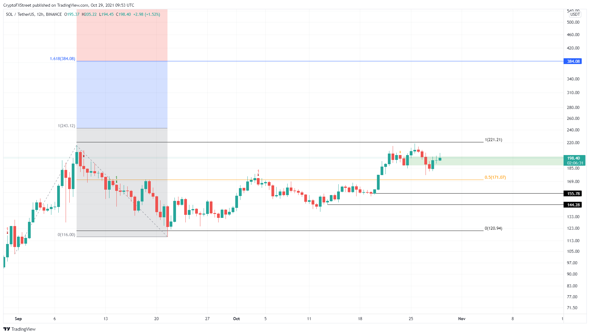 SOL/USDT 12-hour chart