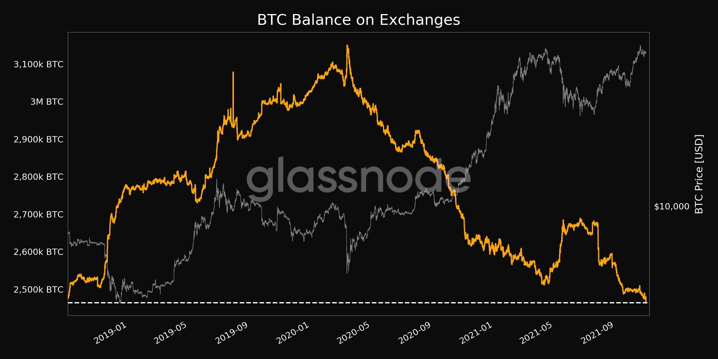 BTC