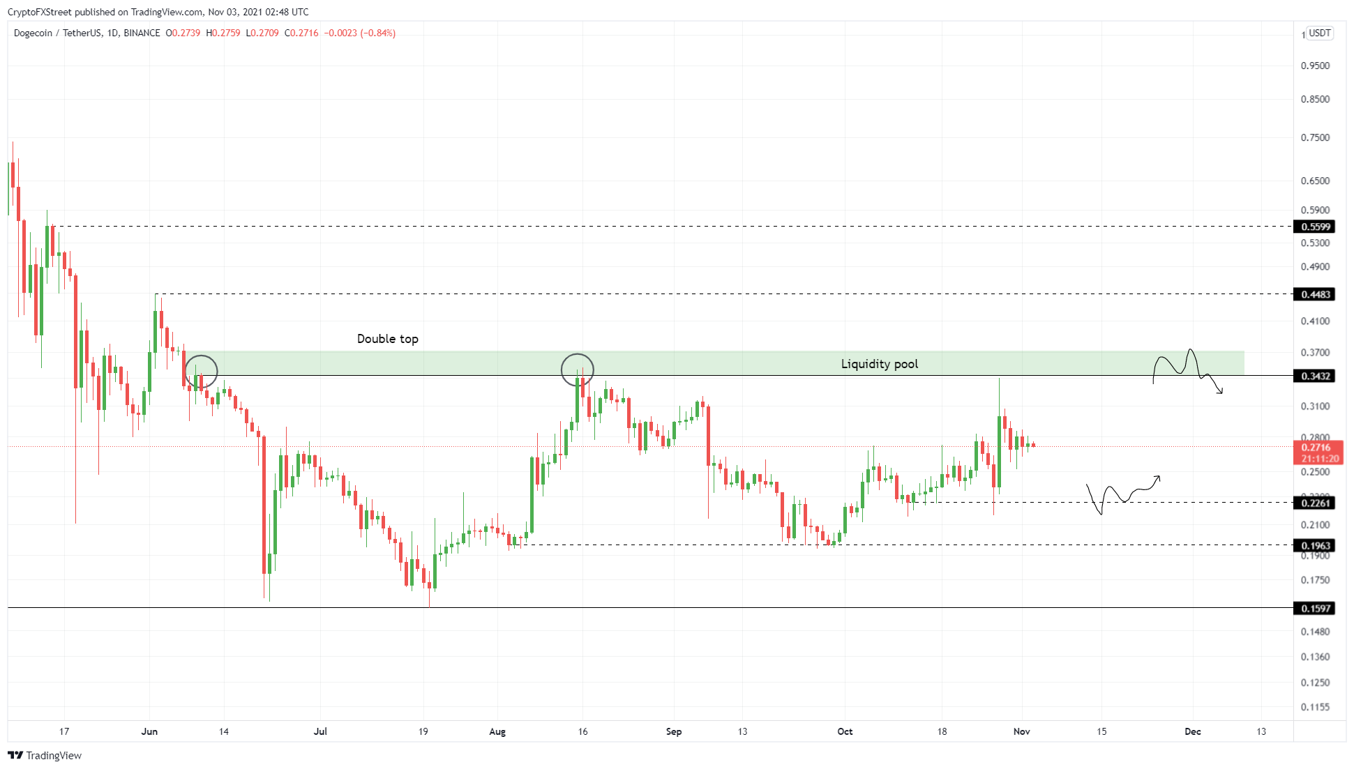 DOGE/USDT 1-day chart