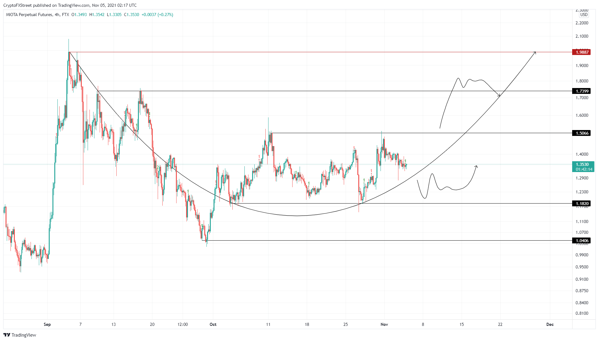 IOTA/USDT 4-hour chart