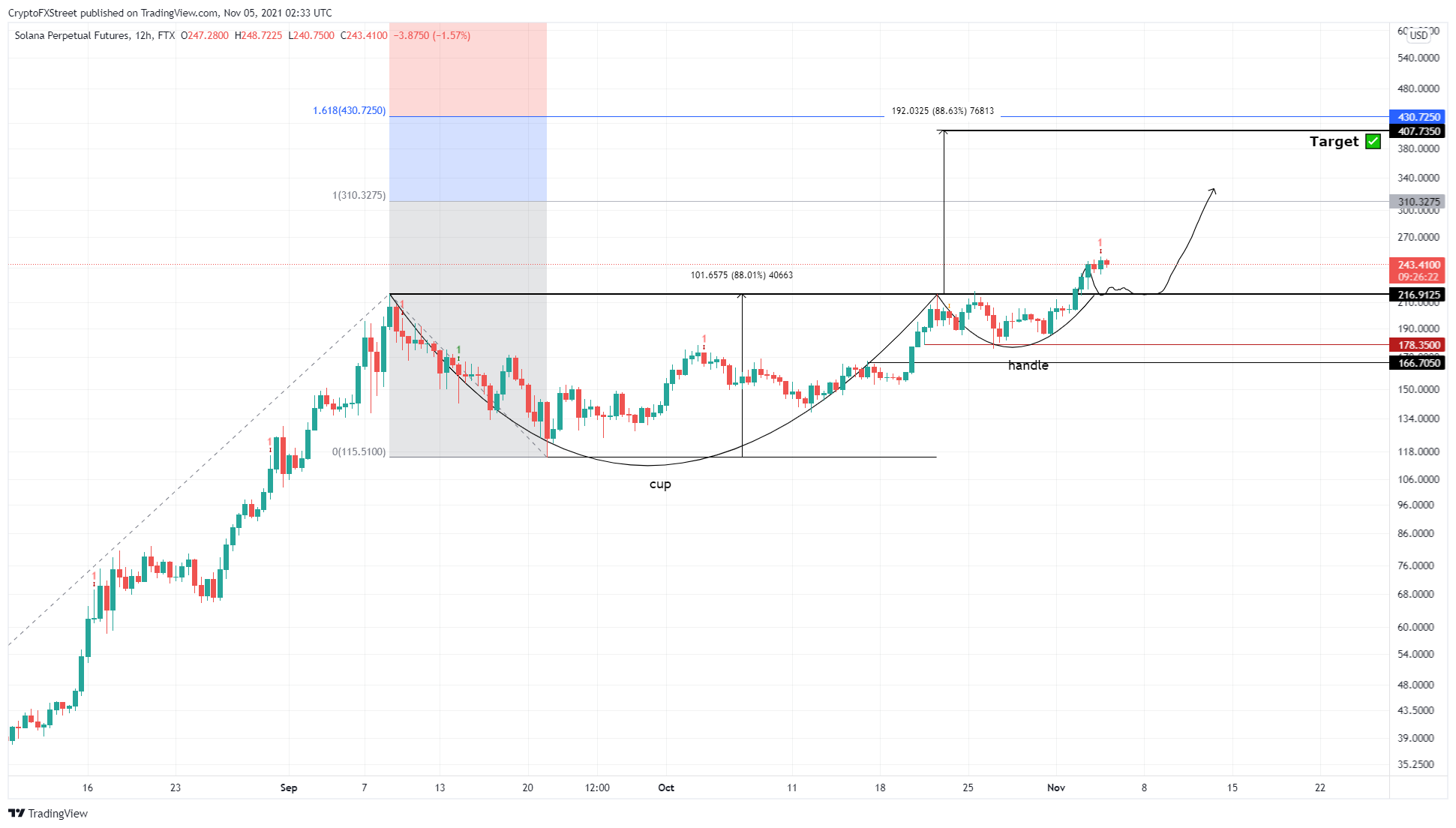 SOL/USDT 1-day chart