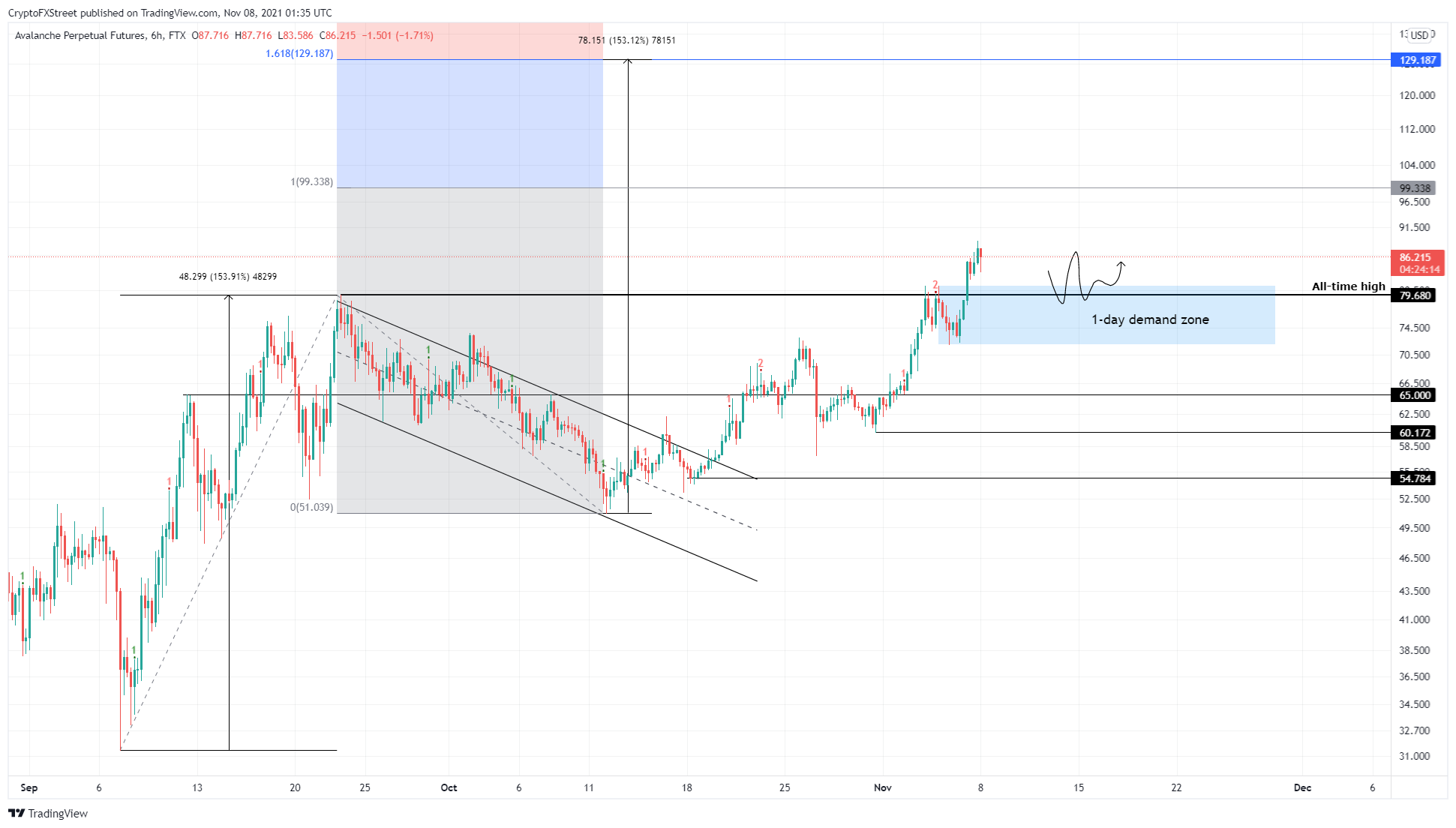 AVAX/USDT 6-hour chart