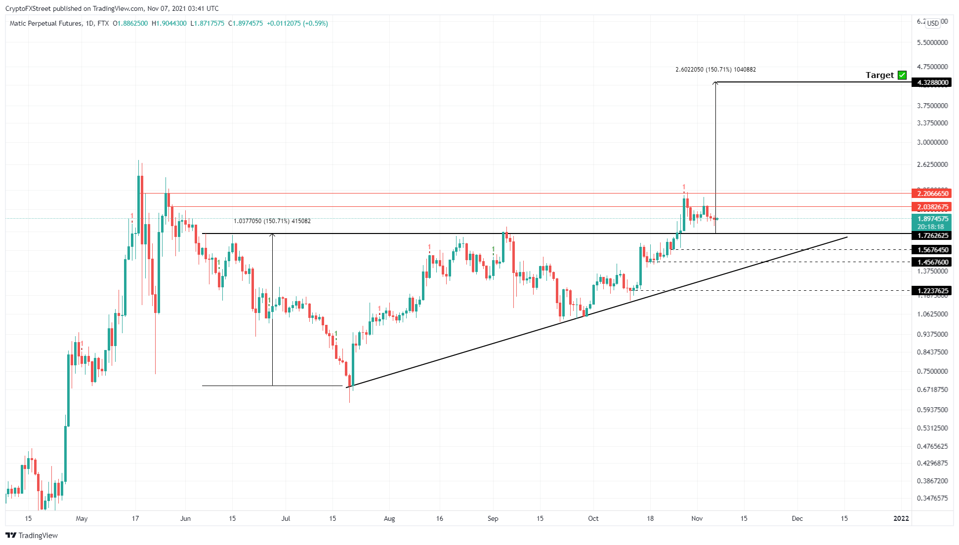 MATIC/UDT 1-day chart