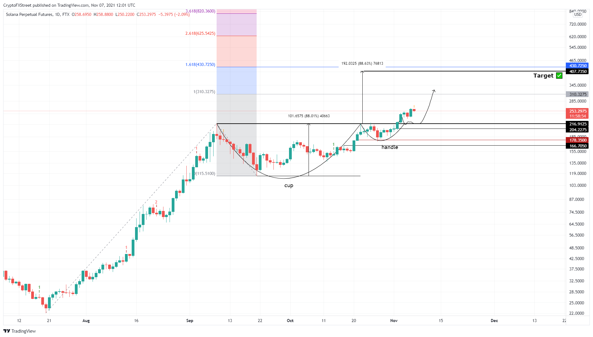 SOL/USDT 1-day chart