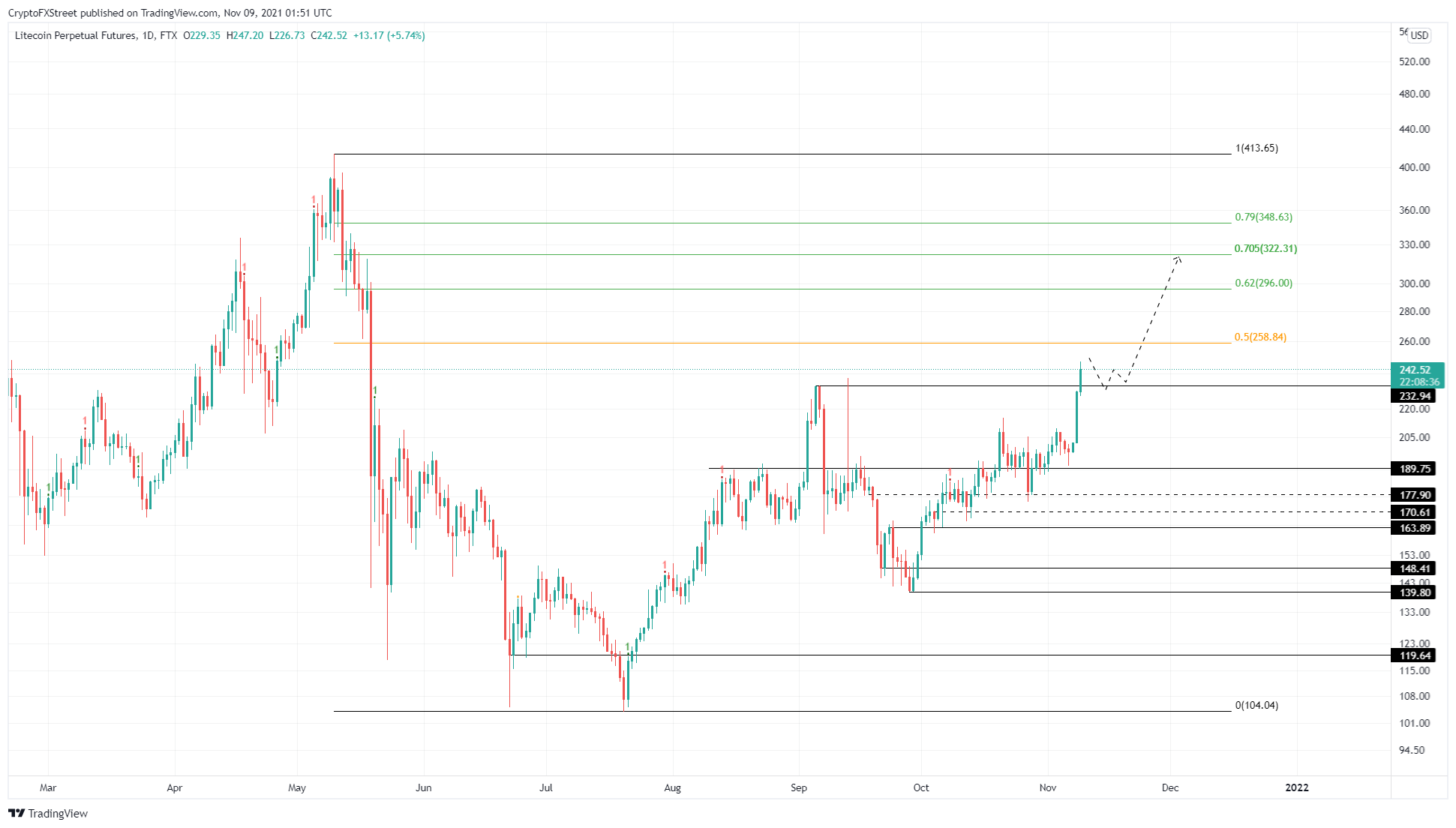 LTC/USDT 1-day chart