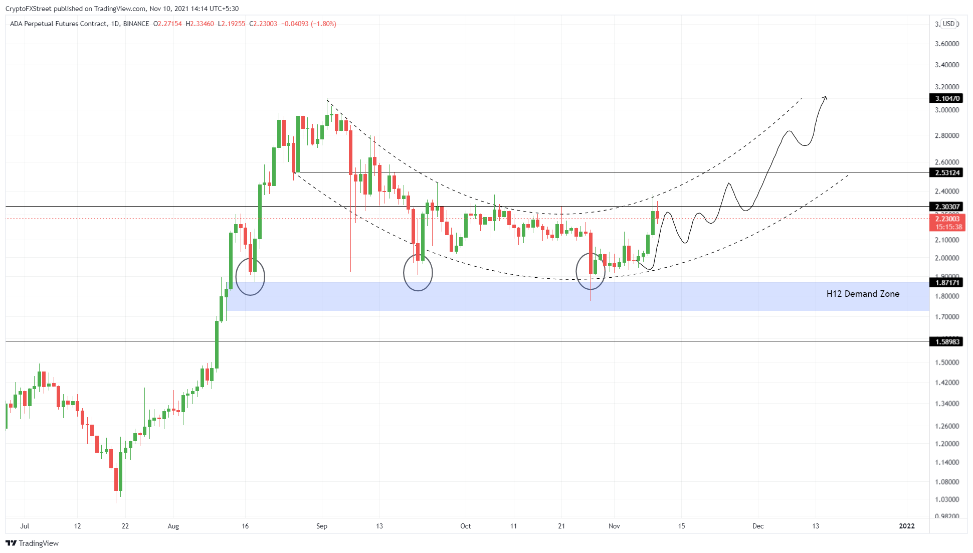 ADA/USDT 1-day chart