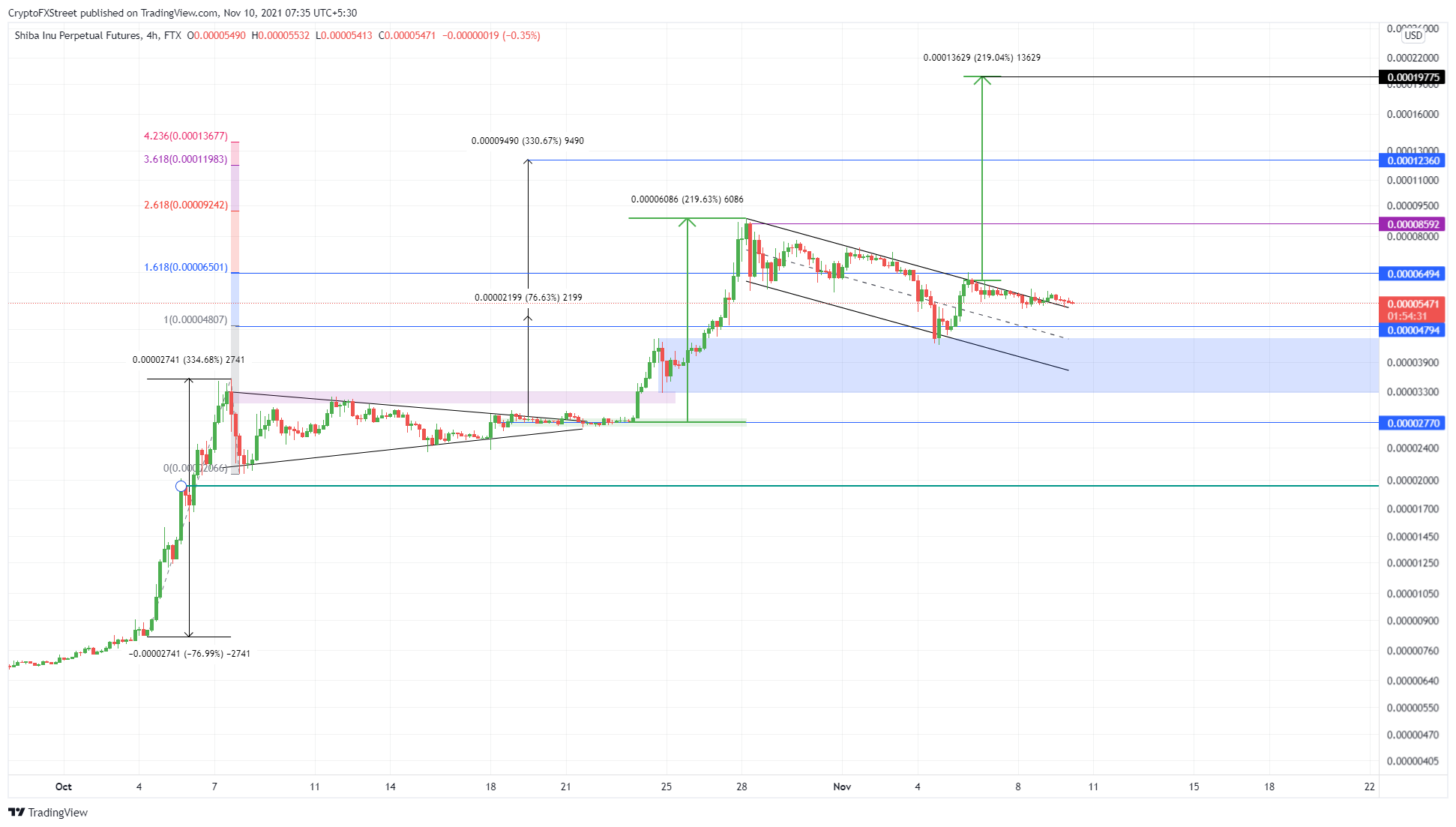 SHIB/USDT 4-hour chart