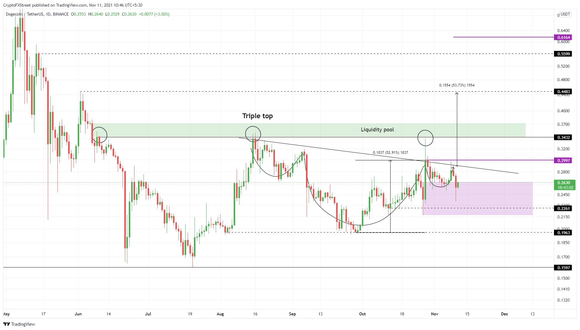 DOGE/USDT 1-day chart