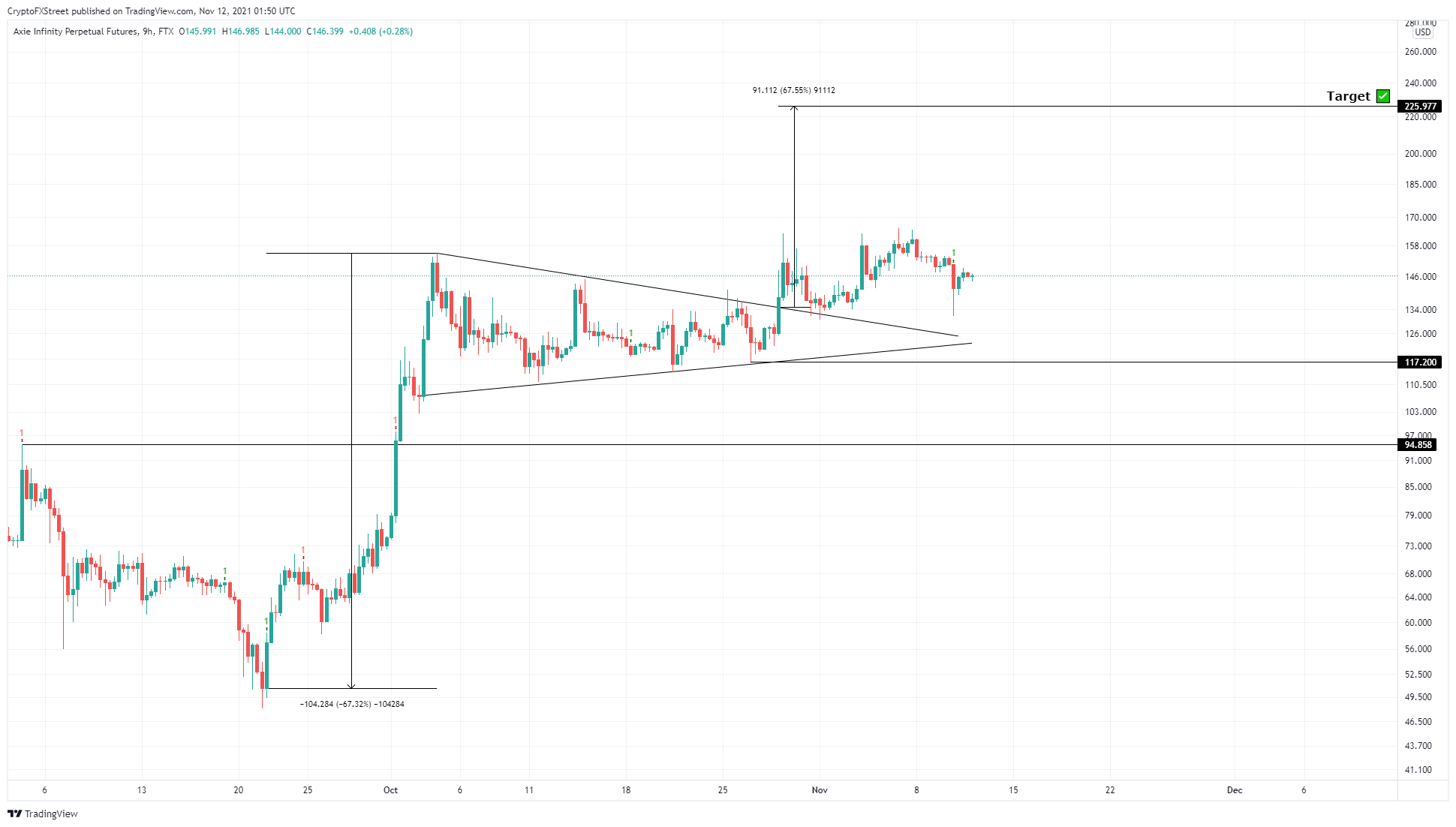 AXS/USDT 9-hour chart