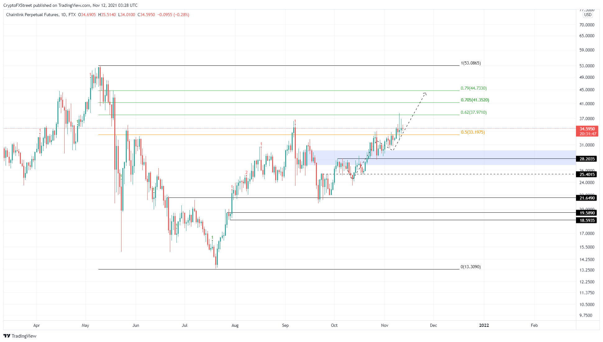 LINK/USDT 1-day chart