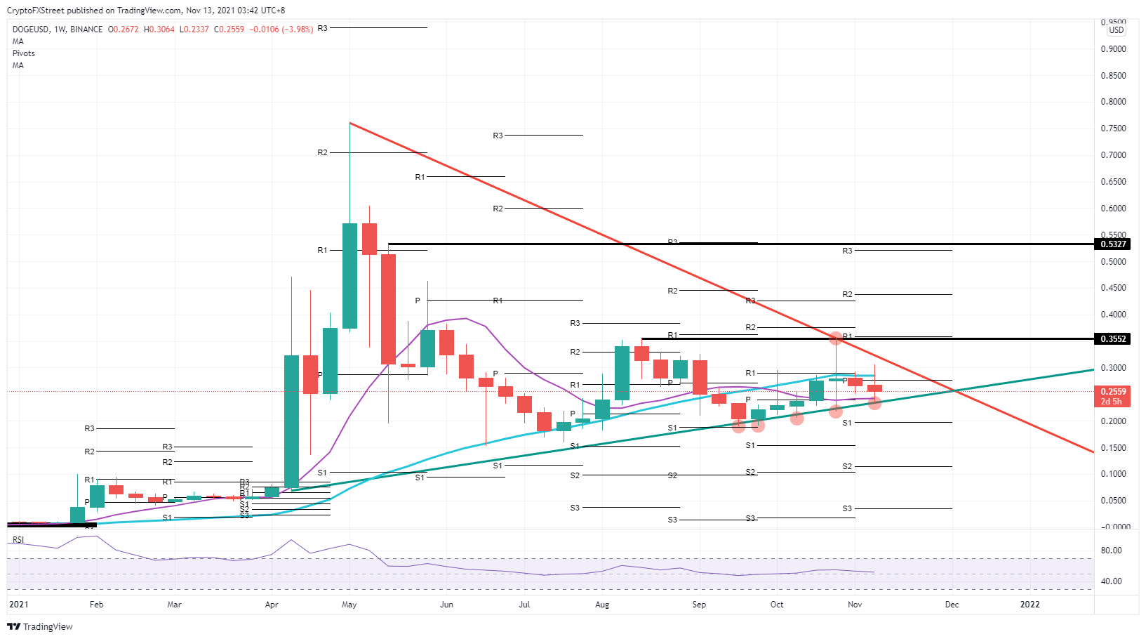 DOGE/USD weekly chart