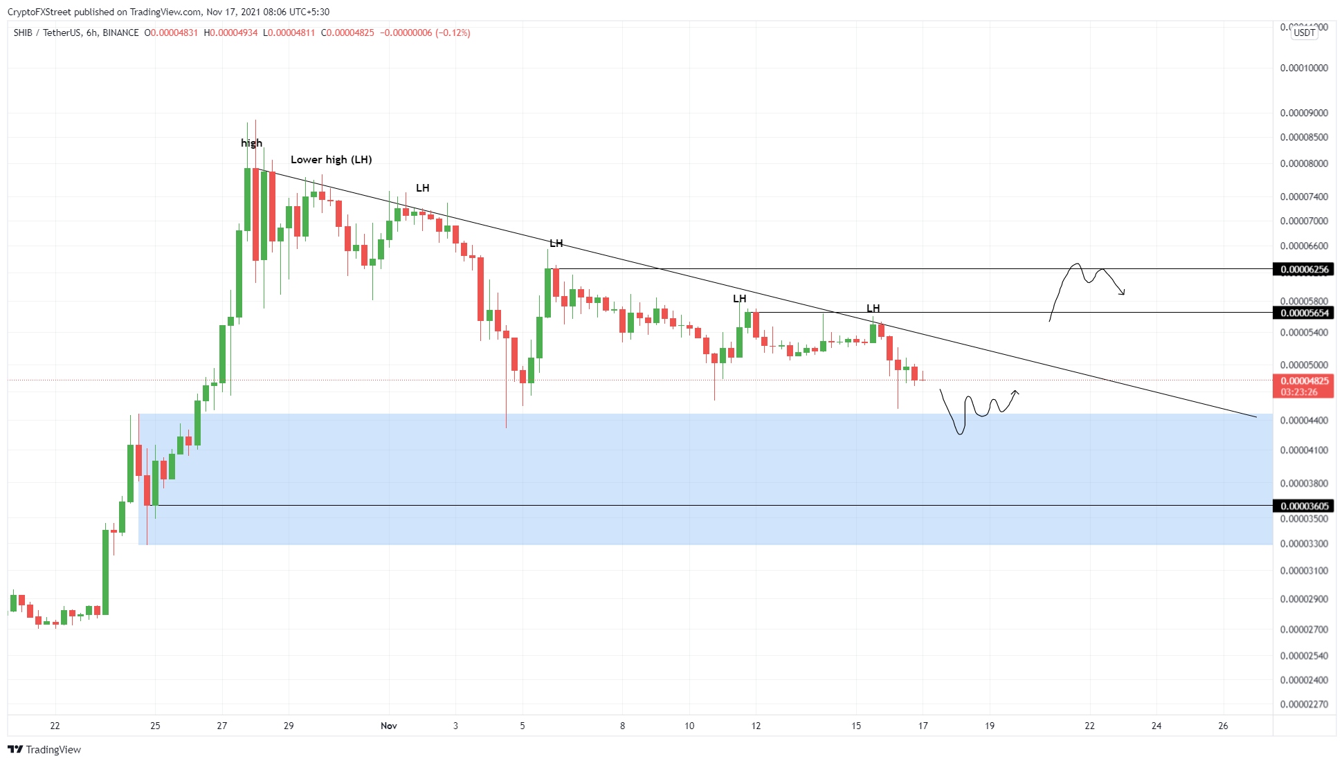 SHIB/USDT 1-day chart