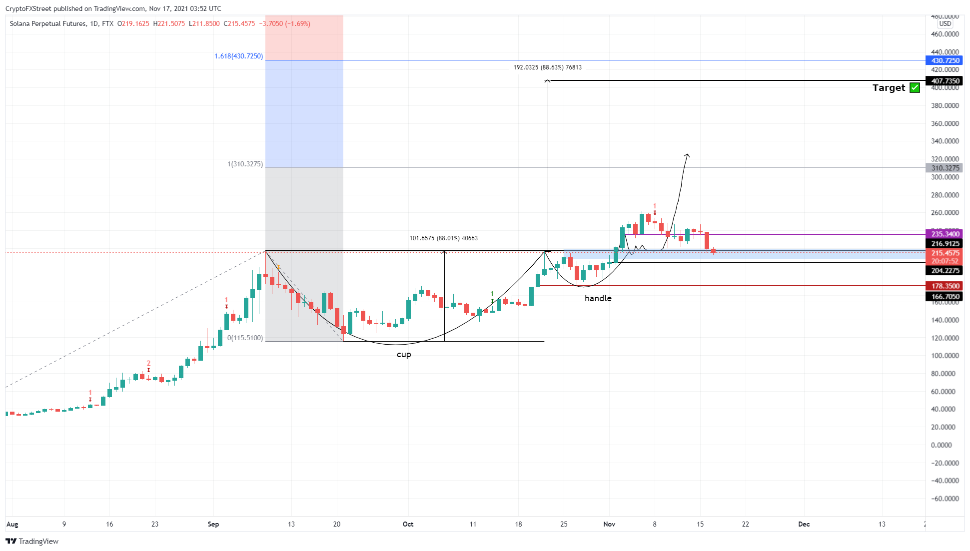 SOL/USDT 1-day chart