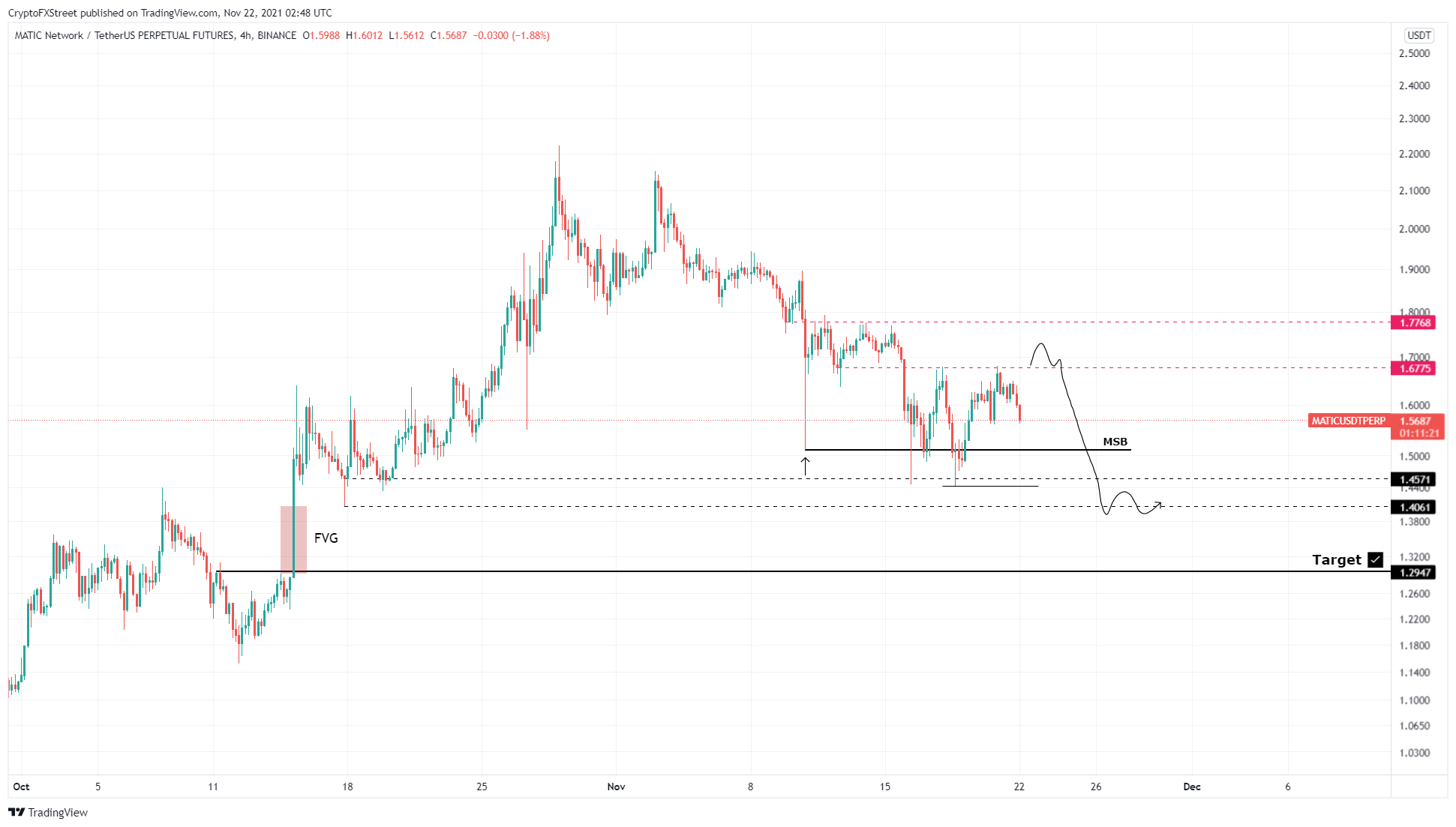 MATIC/USDT 4-hour chart