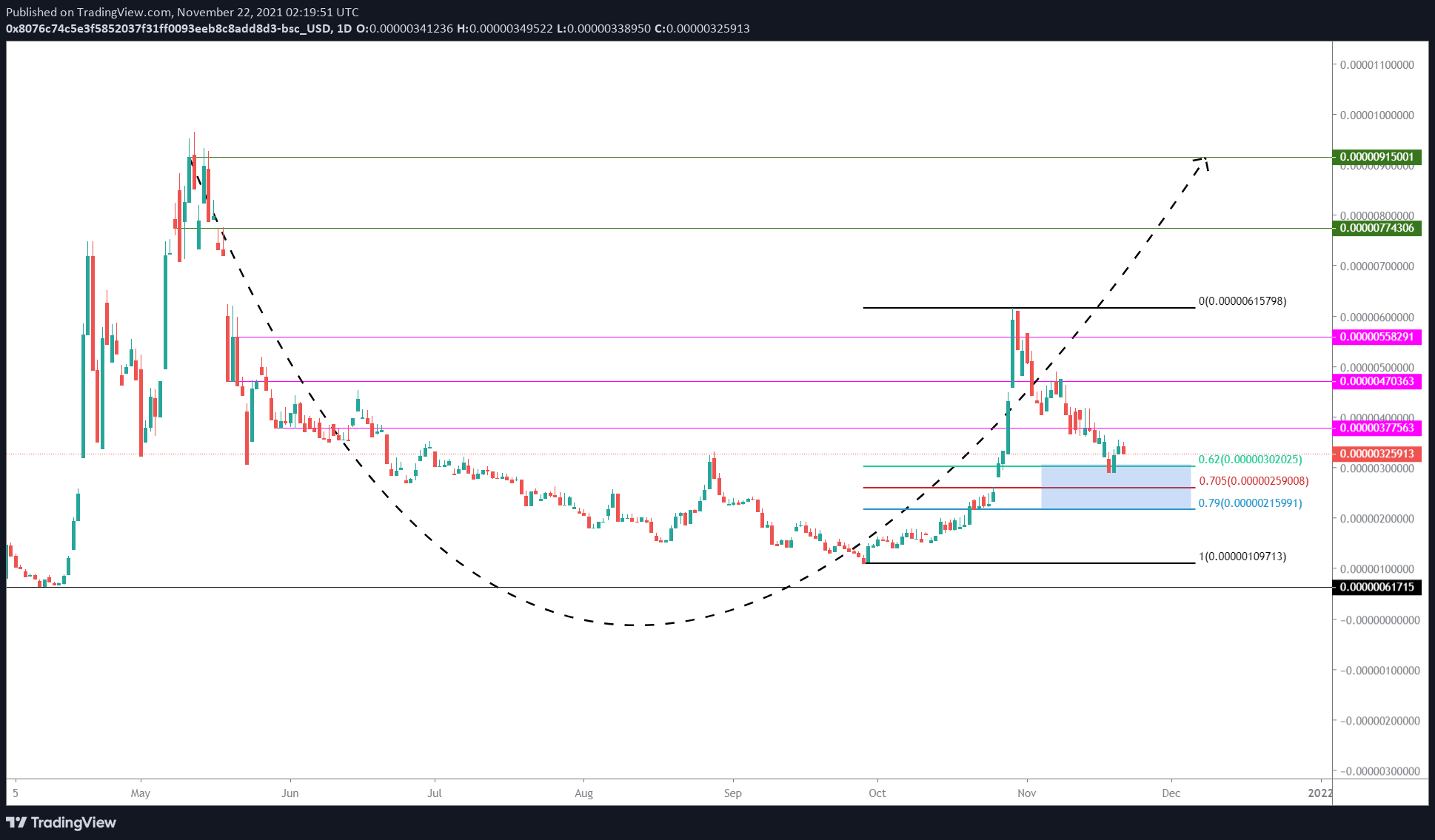 SAFEMOON/USDT 1-day