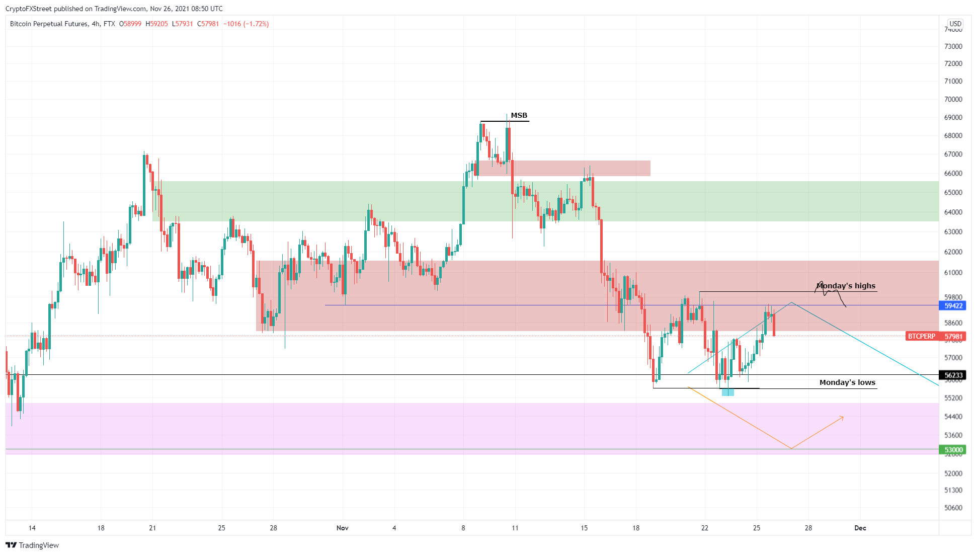 BTC/USDT 4-hour chart