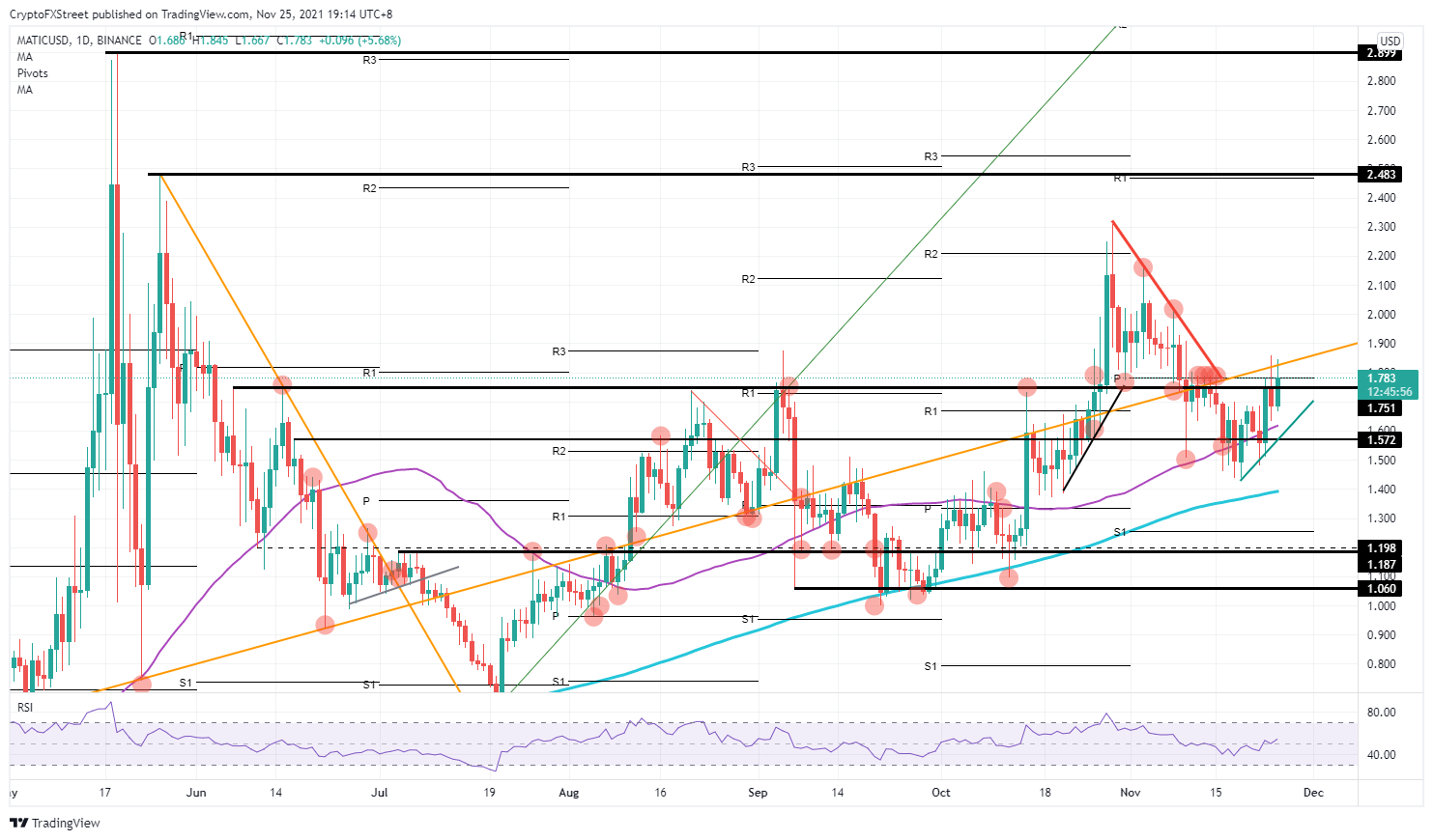 MATIC/USD daily chart