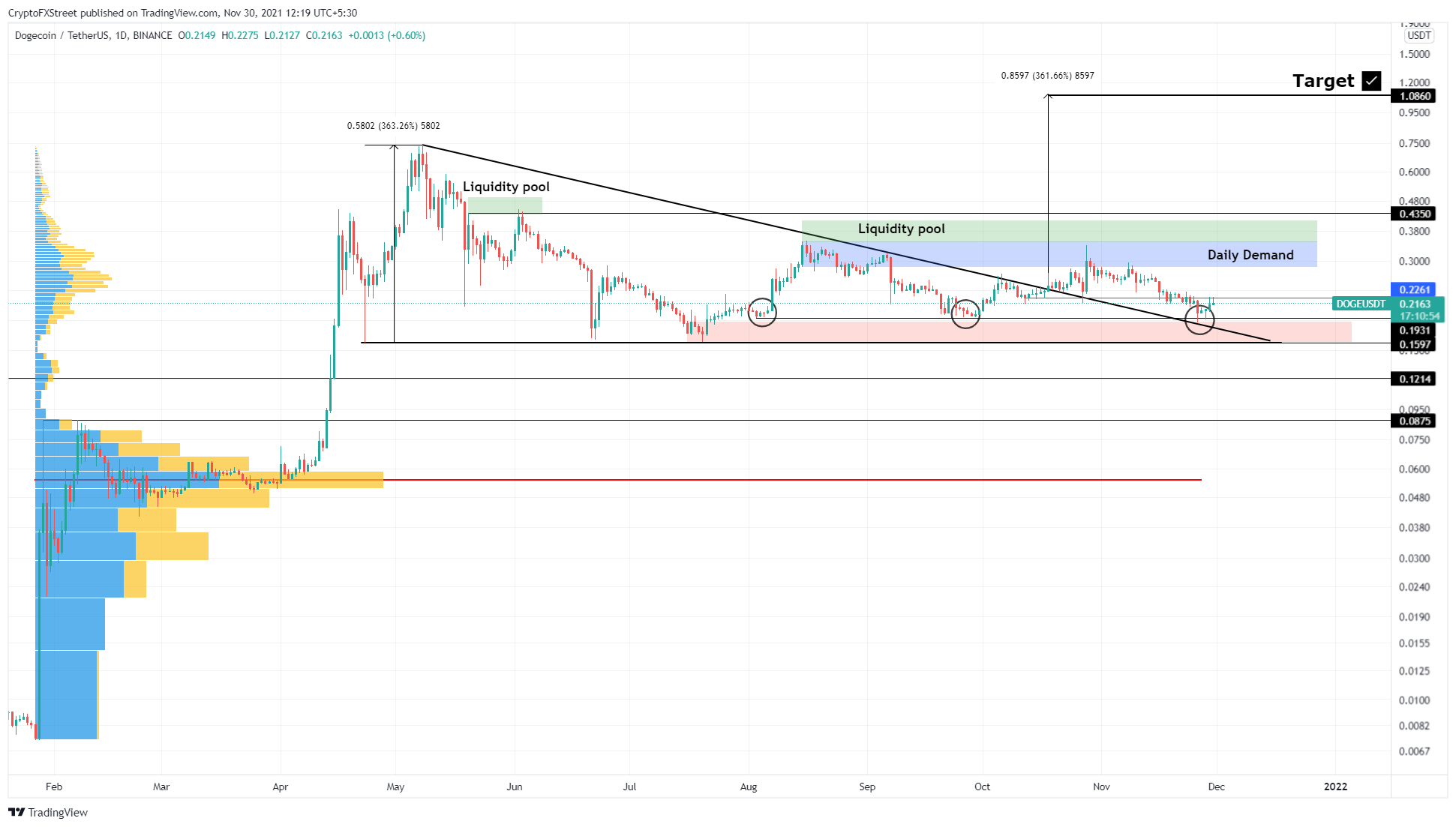 DOGE/USDT 1-day chart