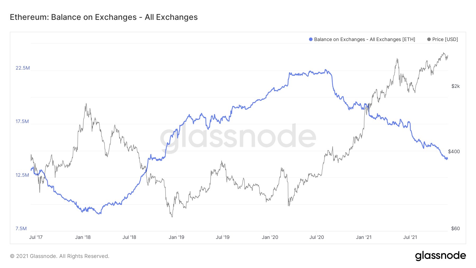 ETH balance on exchanges