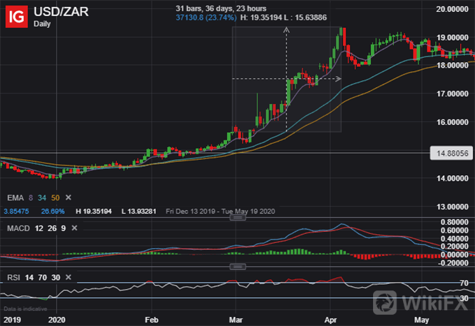 USDZAR 