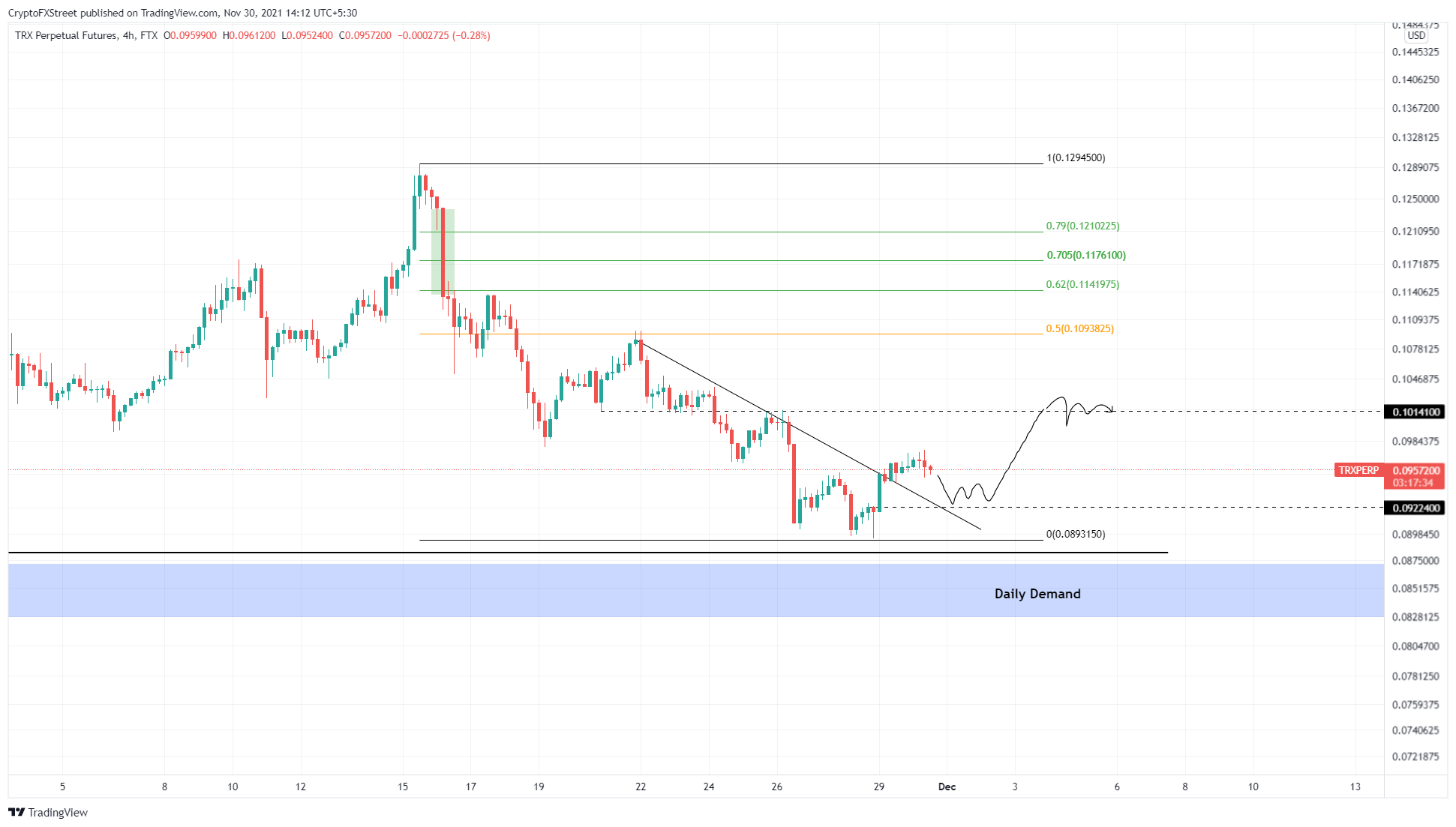 TRX/USDT 4-hour chart