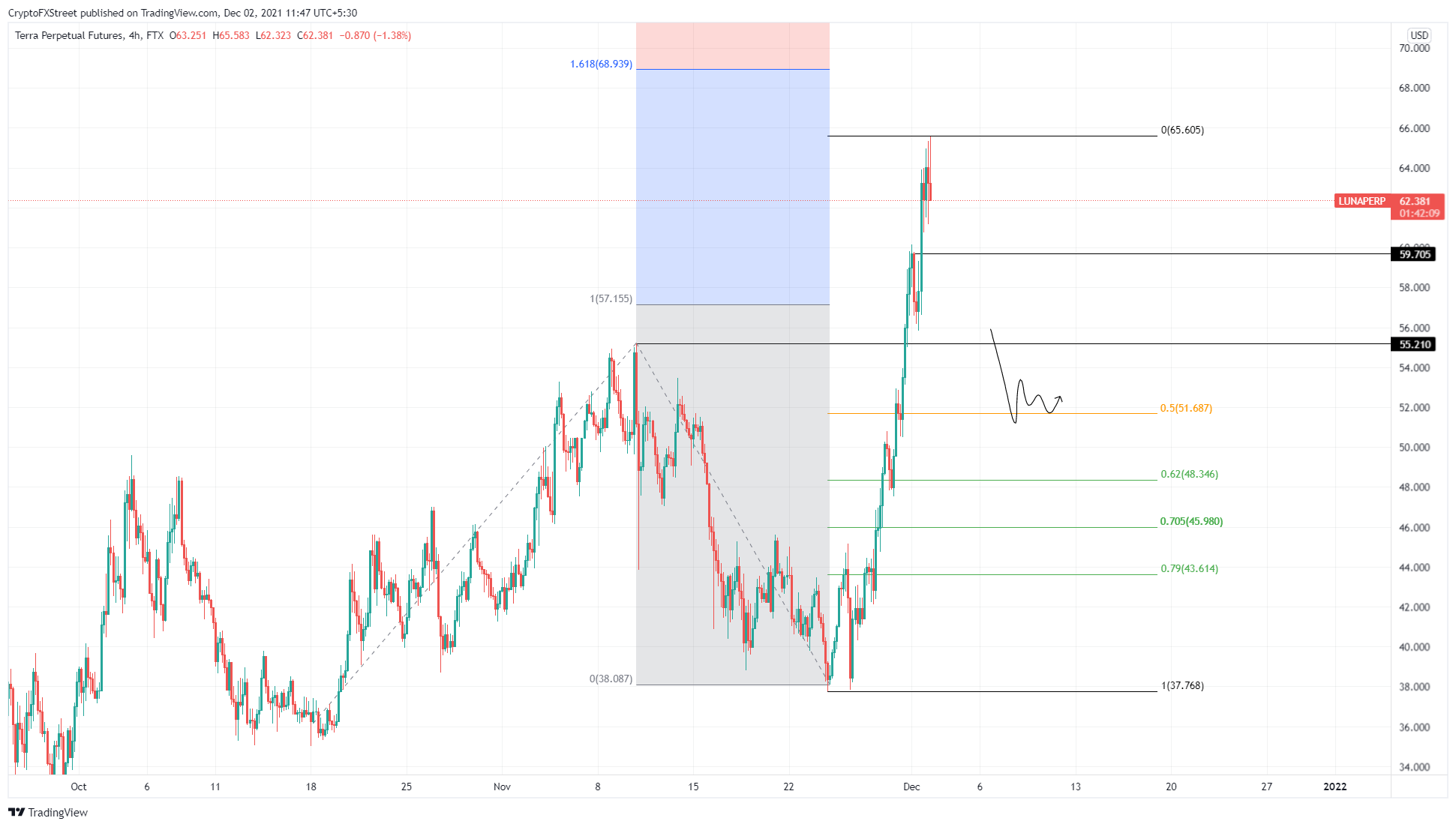 LUNA/USDT 4-hour chart