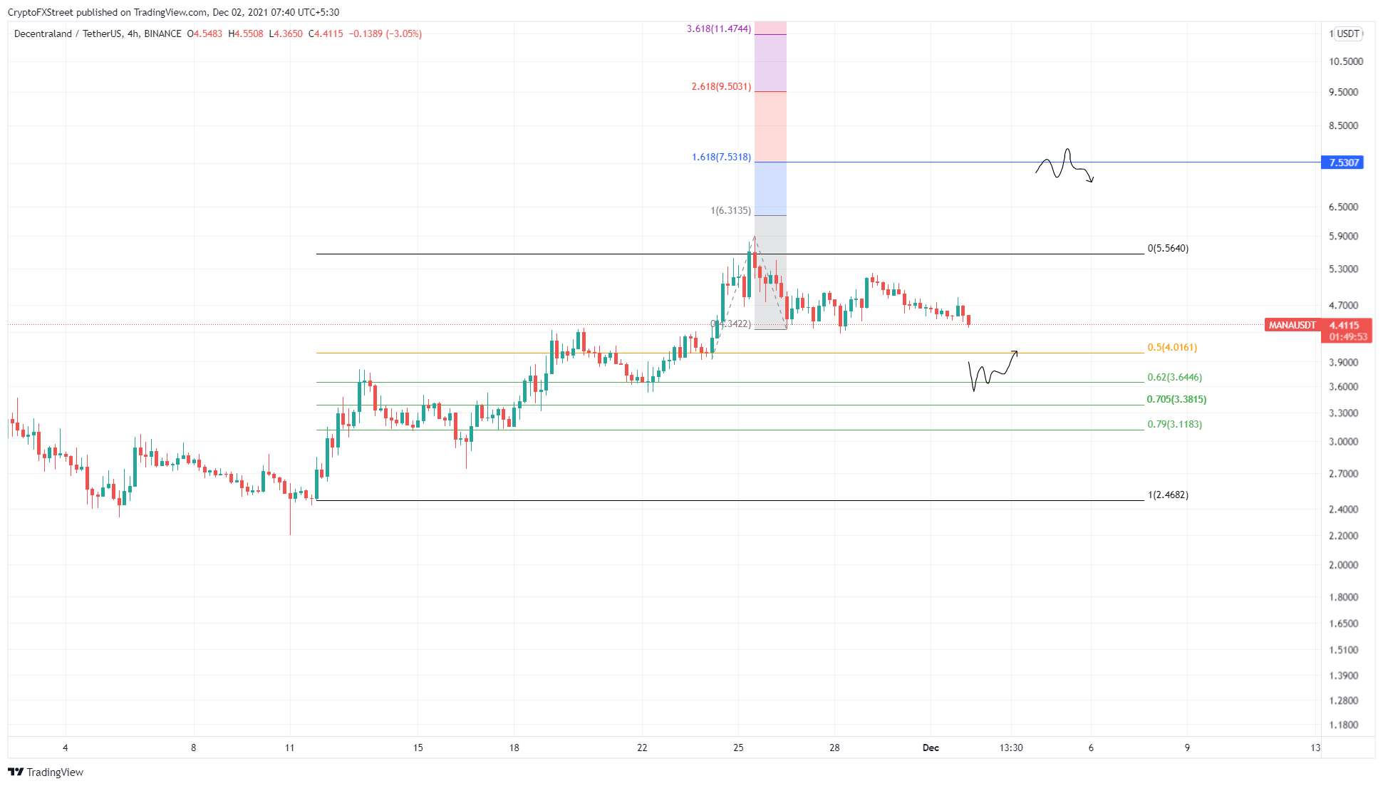 MANA/USDT 4-hour chart