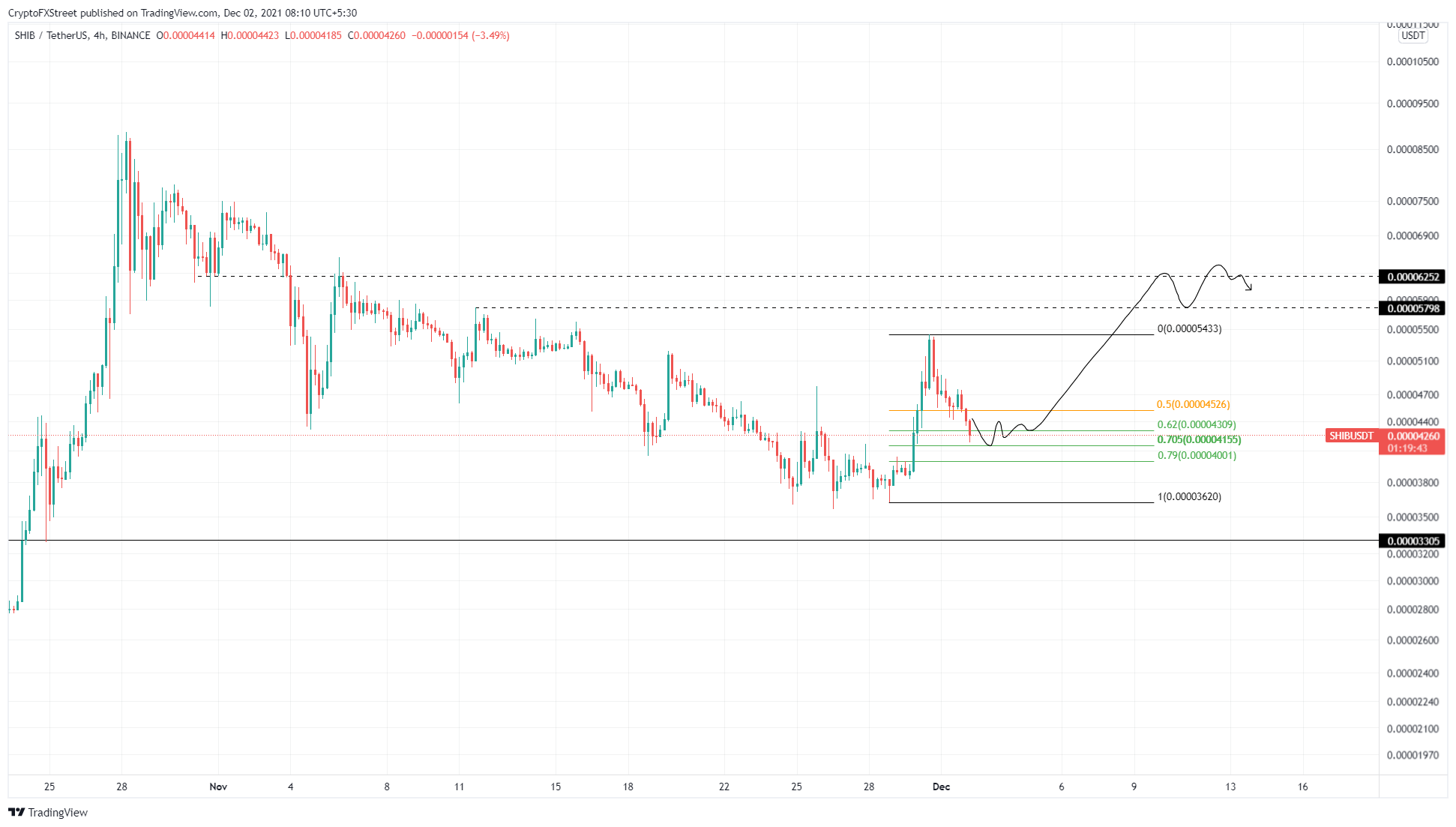 SHIB/USDT 4-hour chart