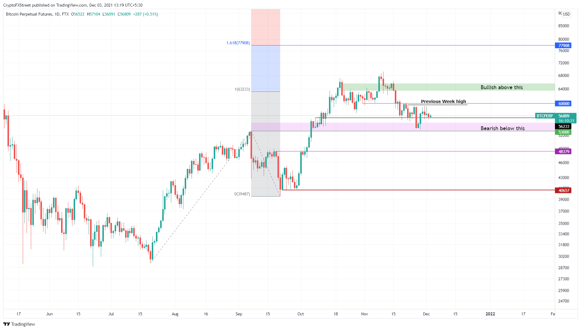 BTC/USDT 1-day chart