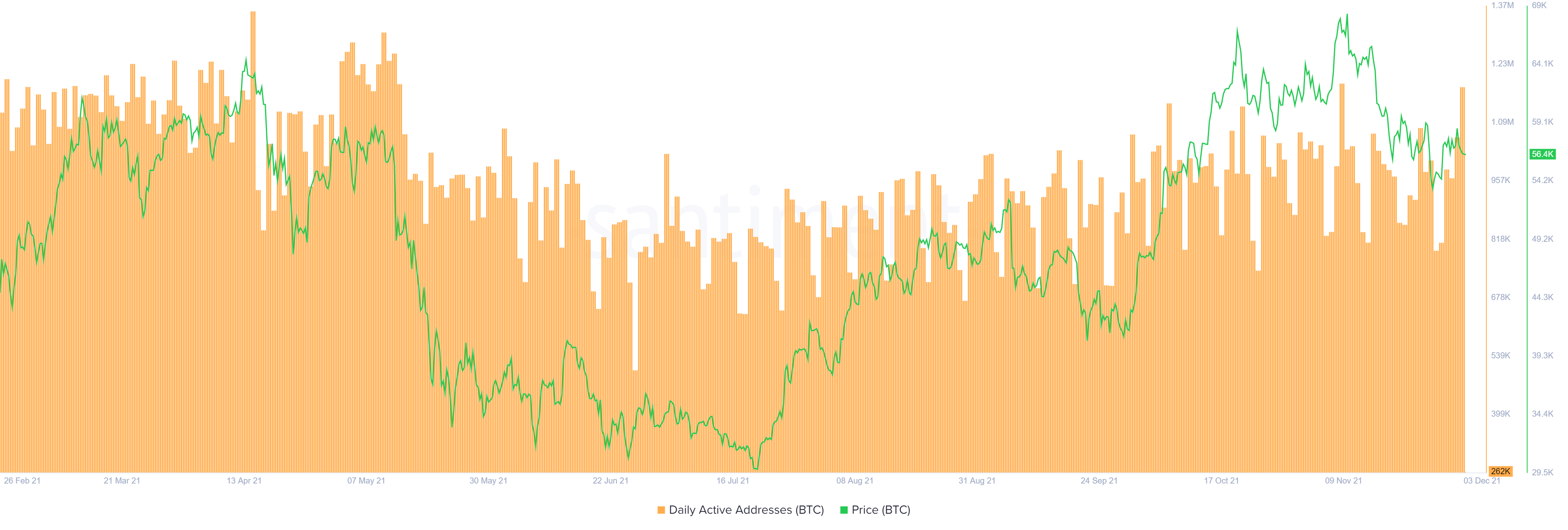 BTC daily active addresses chart