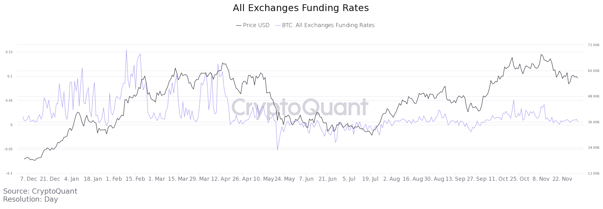 BTC funding rate chart