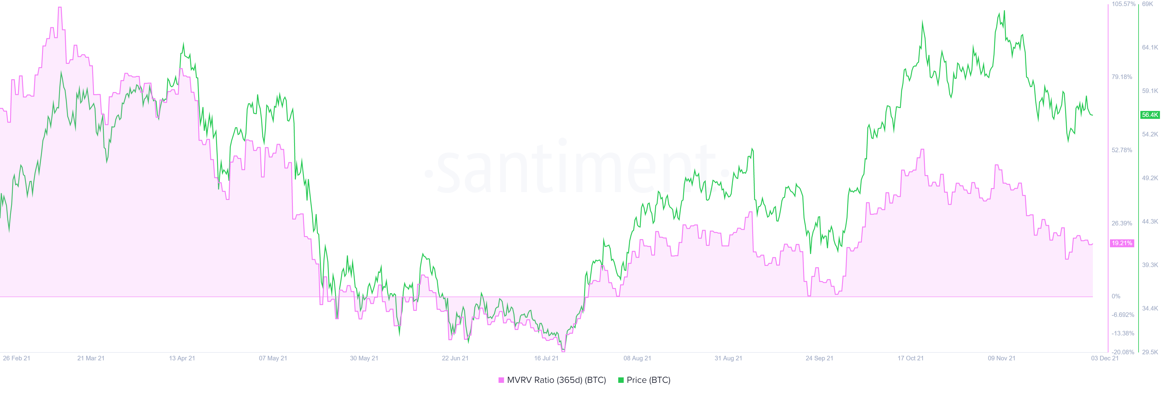 BTC 365-day MVRV chart
