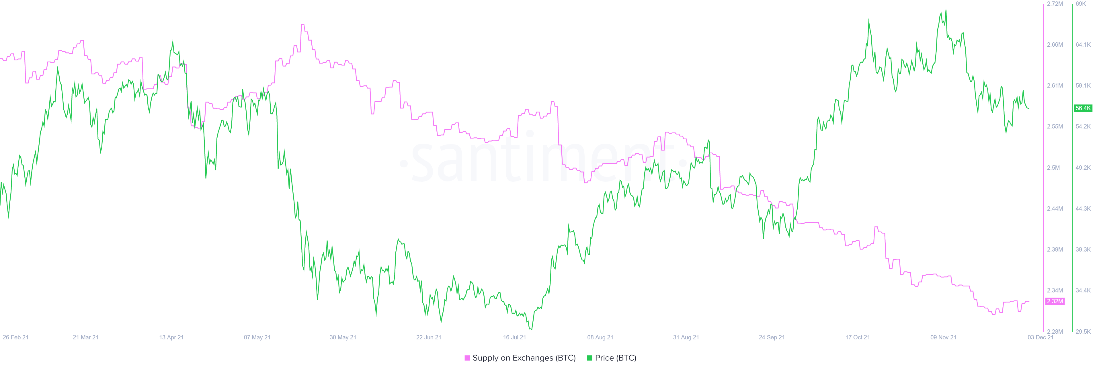 BTC supply on exchanges chart