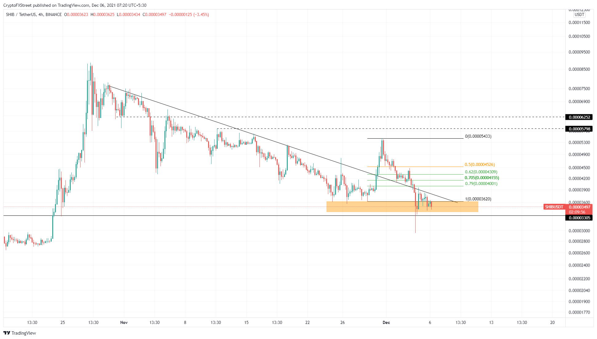 SHIB/USDT 4-hour chart