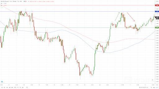 GBP/USD 